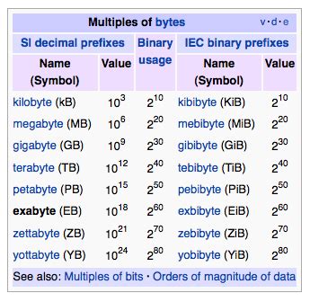 Image result for Byte Prefix Chart