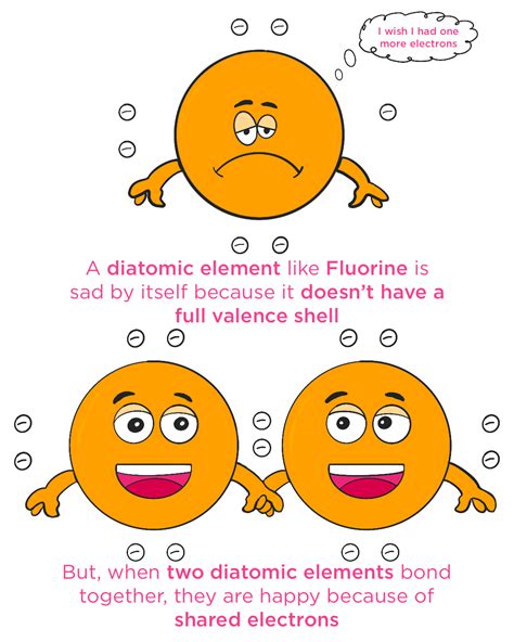 Seven Diatomic Elements