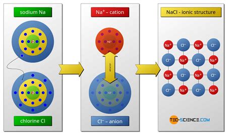 Image result for Ionic Bonding Structure