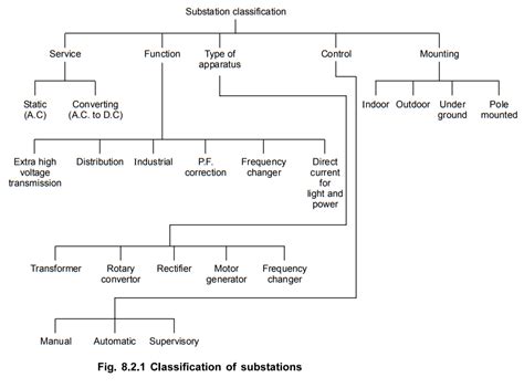 Image result for Understanding Substations
