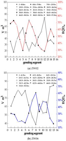 Lugeon Test and Grouting Application Research Based on RQD of Grouting ...
