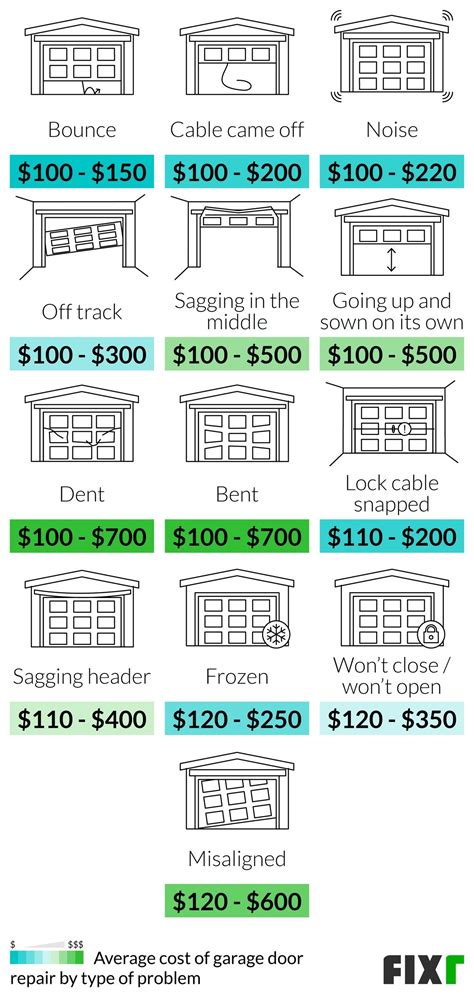 Garage Repair Quotes How Much Does Garage Door Repair Cost? State