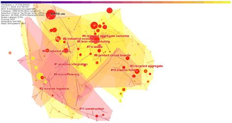 A Scientometric Review of Resource Recycling Industry