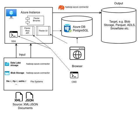 Image result for Azure Reference Architecture Databricks