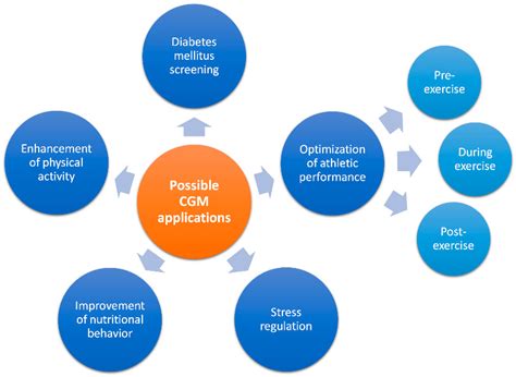 Continuous Glucose Monitoring in Healthy Adults—Possible Applications ...