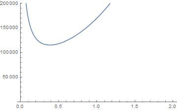 Relating Exp to Gamma Function 的图像结果