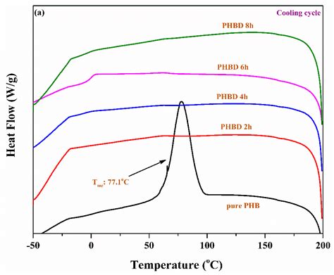 Biodegradable Polyurethanes Based on Castor Oil and Poly (3 ...