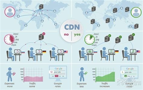 CDN加速是什么？CDN加速运用了哪些技术-其它帮助文档-重庆典名科技