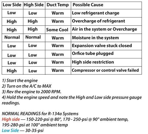 R134A Pressure Chart High And Low Side - Educational Chart Resources