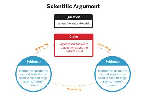 What Is A Science Claim at Ava Hughes blog
