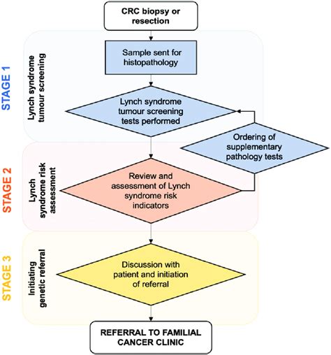 Complex Process Map Key 的图像结果