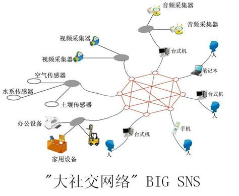 科学网—Big SNS（大社交）的诞生，物联网与社交网络的结合 - 刘锋的博文