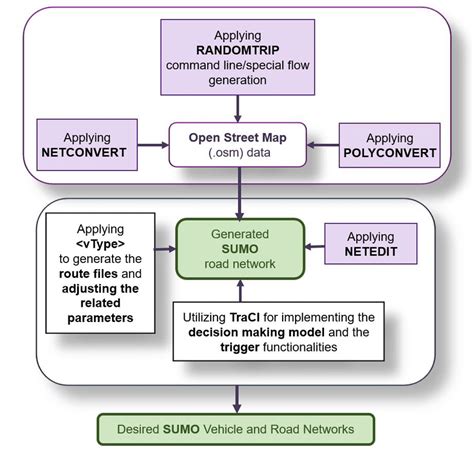 Sumo Simulation Flow Chart 的图像结果