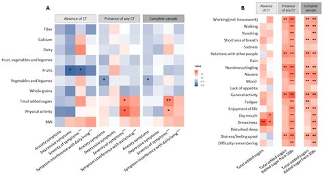 Investigating Chronic Toxicity, Diet, Patient-Reported Outcomes and the ...