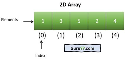 Image result for Two-Dimensional Array Python