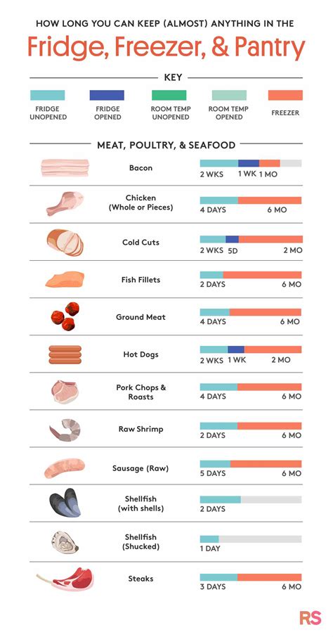 Usda Food Temperature Chart Food Expiration Date Guidelines Plus An