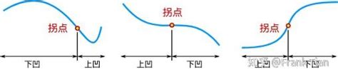 极值点、驻点、拐点、鞍点区别 - 知乎