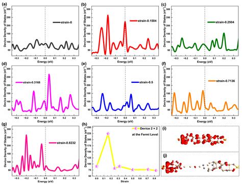 Influence of the Tensile Strain on Electron Transport of Ultra-Thin SiC ...