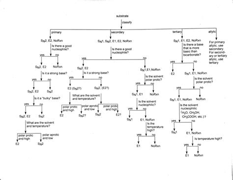 Sn1 Vs Sn2 Chart