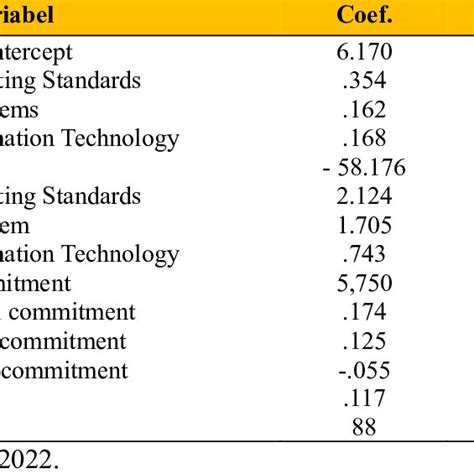 Image result for Moderation Using Regression