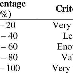Image result for Criterion Validity Example