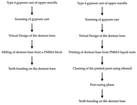 Comparison of the Accuracy between Denture Bases Produced by ...