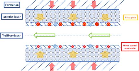 Image result for Examples of How Fluids Flow