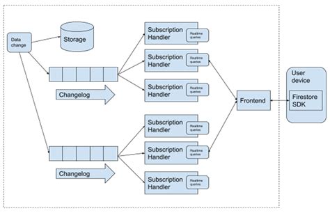 Image result for Google Firebase Fire Store