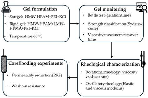 Design of a Dual Molecular Weight Polymer Gel for Water-Shutoff ...
