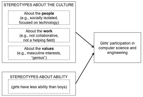 Frontiers | Cultural stereotypes as gatekeepers: increasing girls ...