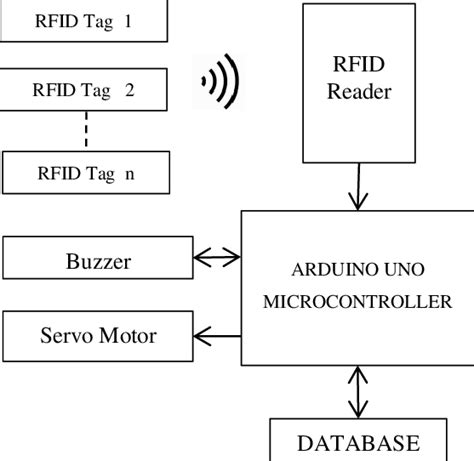 Image result for Access Control Block