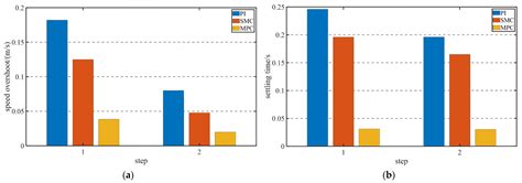 Integrated Predictive Control of PMLSM Current and Velocity Based on ST-SMO