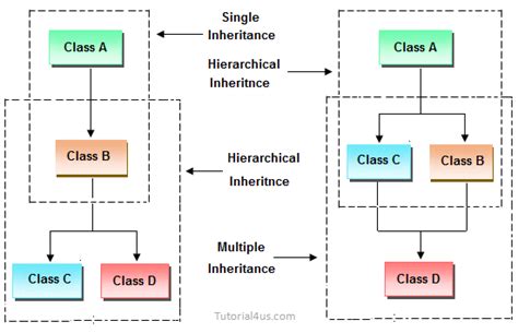 Inheritance in C++ | Real Life Example of Inheritance in C++ - C++ Tutorial