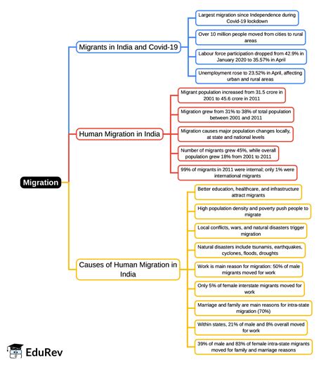 Migration Mind Map - CUET PG PDF Download