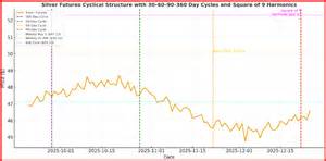 Silver Rebound From $46.82 Low Signals New Multi-Cycle Expansion Phase ...