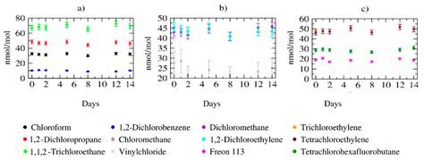 Hydrogen Purity Analysis: Suitability of Sorbent Tubes for Trapping ...