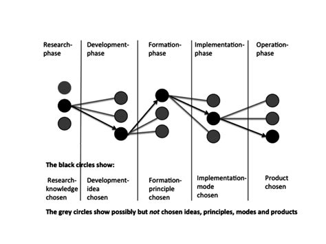 Technology Development Process 的图像结果