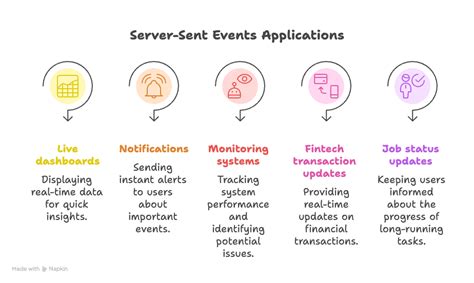 Image result for Spring Boot JavaServer Event Sendt Data