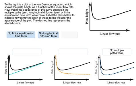 Solved: To The Right Is A Plot Of The Van Deemter Equation... | Chegg.com