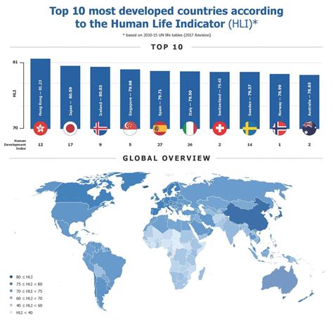 Hdi Rankings By Country