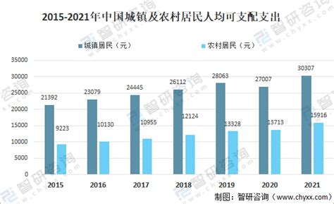 2021年河南省城镇、农村居民累计人均可支配收入及人均消费支出统计_智研咨询