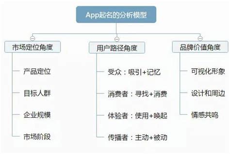 如何给一个App起名，这一篇是写给高段位选手的