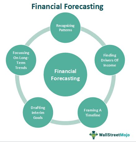 Image result for Financial Forecasting Examples