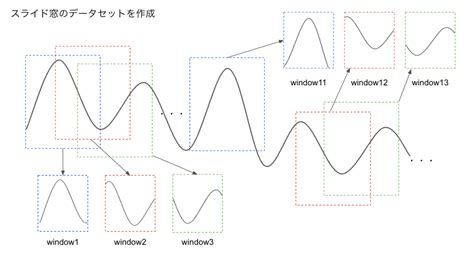 クラスタリングで時系列予測はできる？ 〜Twitterの株価を予測してみた〜 - BASEプロダクトチームブログ