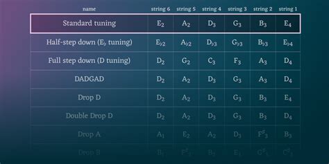 Image result for Normal Guitar Tuning