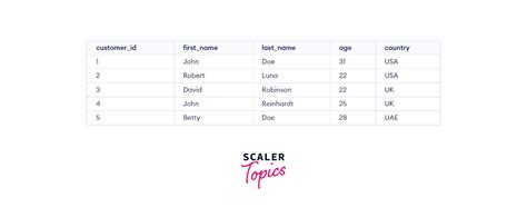 Image result for SQL Query Level