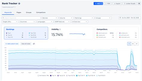 Local Rank Tracker | Check & Track Site Keyword Ranking ☑