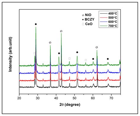 Lattice Expansion and Crystallite Size Analyses of NiO-BaCe0.54Zr0.36Y0 ...