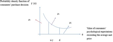 Image result for Negative Exponential Distribution