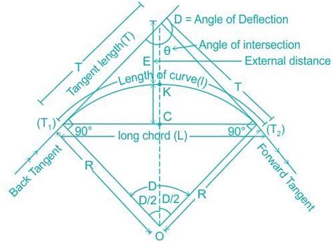 Determine the radius of curve if it is designated as 3anddeg; curve on ...